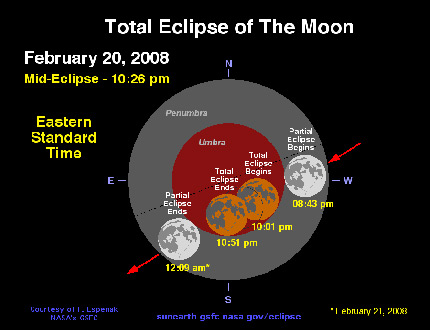 Lunar eclipse