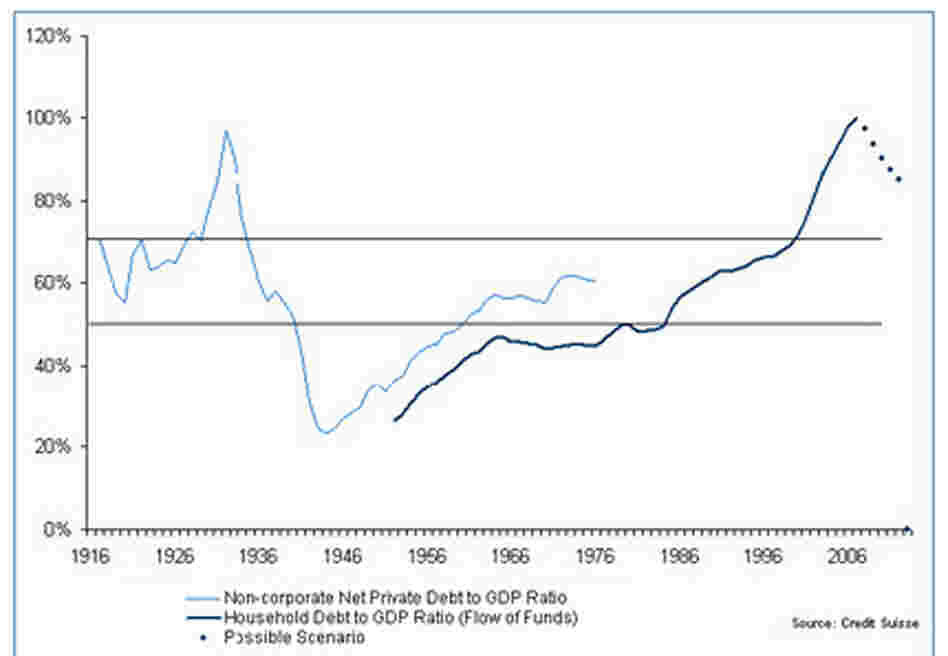 Household Debt to GDP Ratio