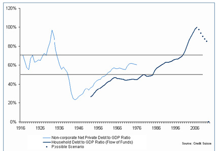 Household Debt to GDP Ratio