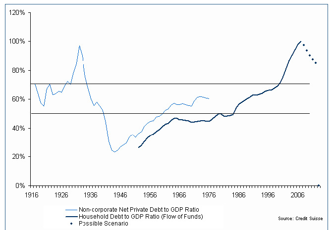 Household Debt to GDP Ratio
