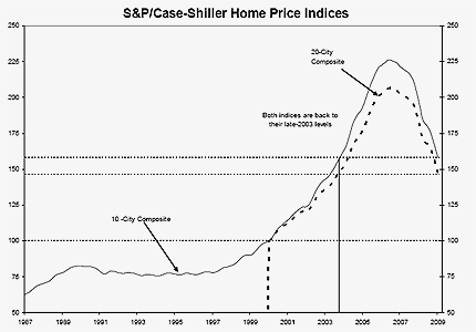 S&P/Case-Shiller Home Price Indices