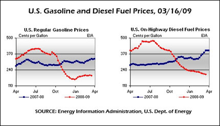 Gas and diesel prices