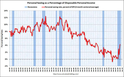 Personal savings rates since 1959