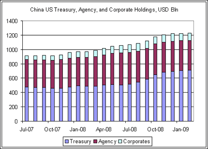 China's holdings of U.S. bonds