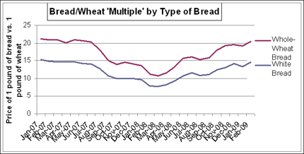 Bread and Wheat price index