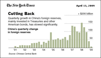 Quarterly growth in China's foreign reserves