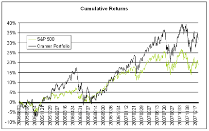 Jim Cramer's track record