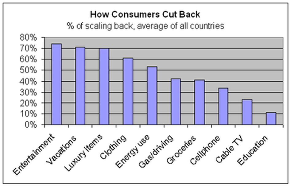Consumer cutbacks Consumer cutbacks