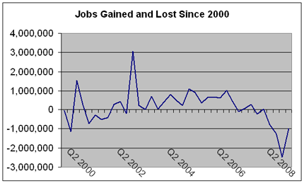 Jobs gained and lost