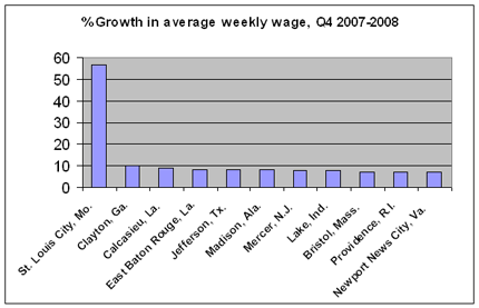 Weekly Wage Increases