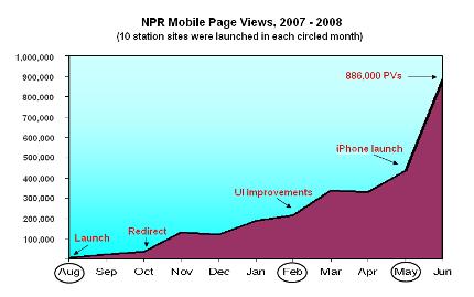 audience growth graph