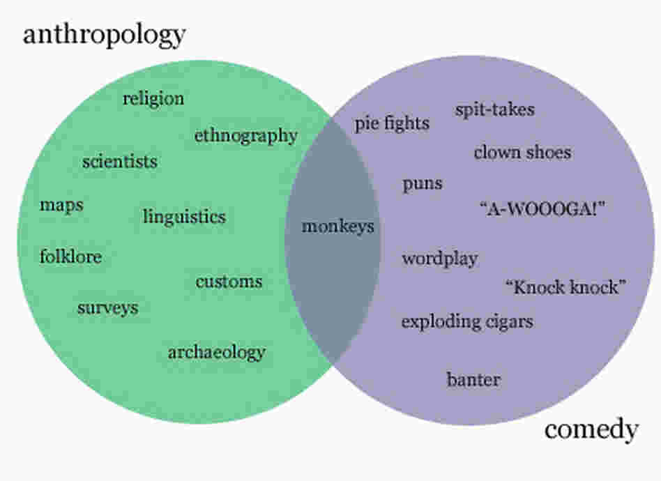 Venn diagram indicating that monkeys are common to anthropology and comedy Venn diagram indicating that monkeys are common to anthropology and comedy