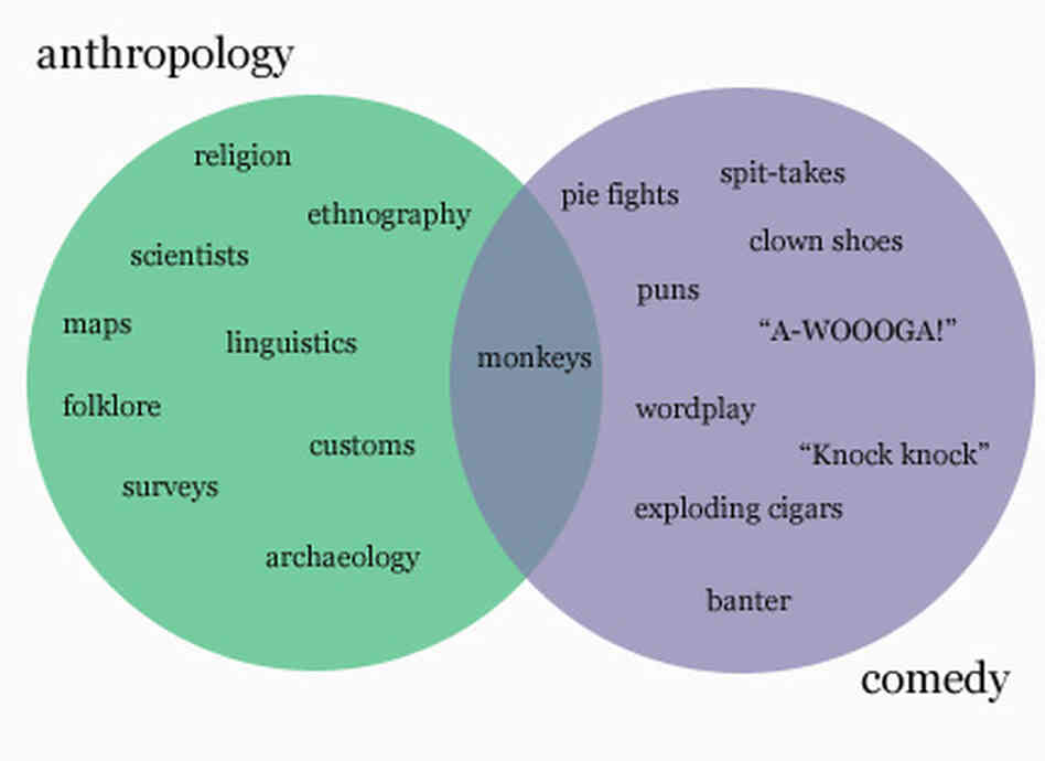 Venn diagram indicating that monkeys are common to anthropology and comedy Venn diagram indicating that monkeys are common to anthropology and comedy