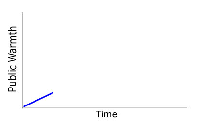 chart showing the first stage of backlash