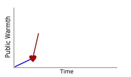 chart showing the second stage of backlash