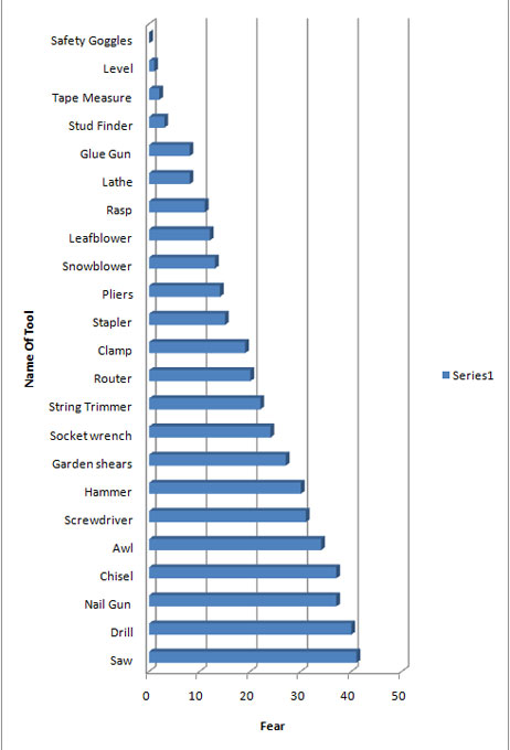 A chart showing that, indeed, the most frightening tool is the saw, while the least frightening is safety goggles.