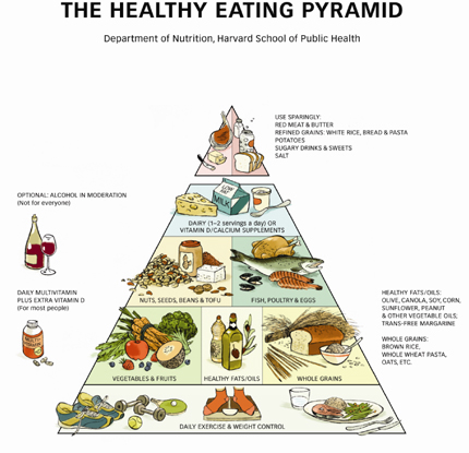 Healthy Eating Pyramid