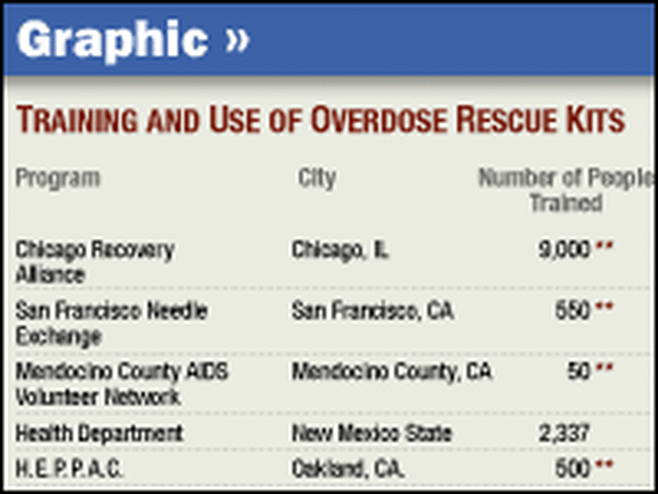 Training and Use of Overdose Rescue Kits