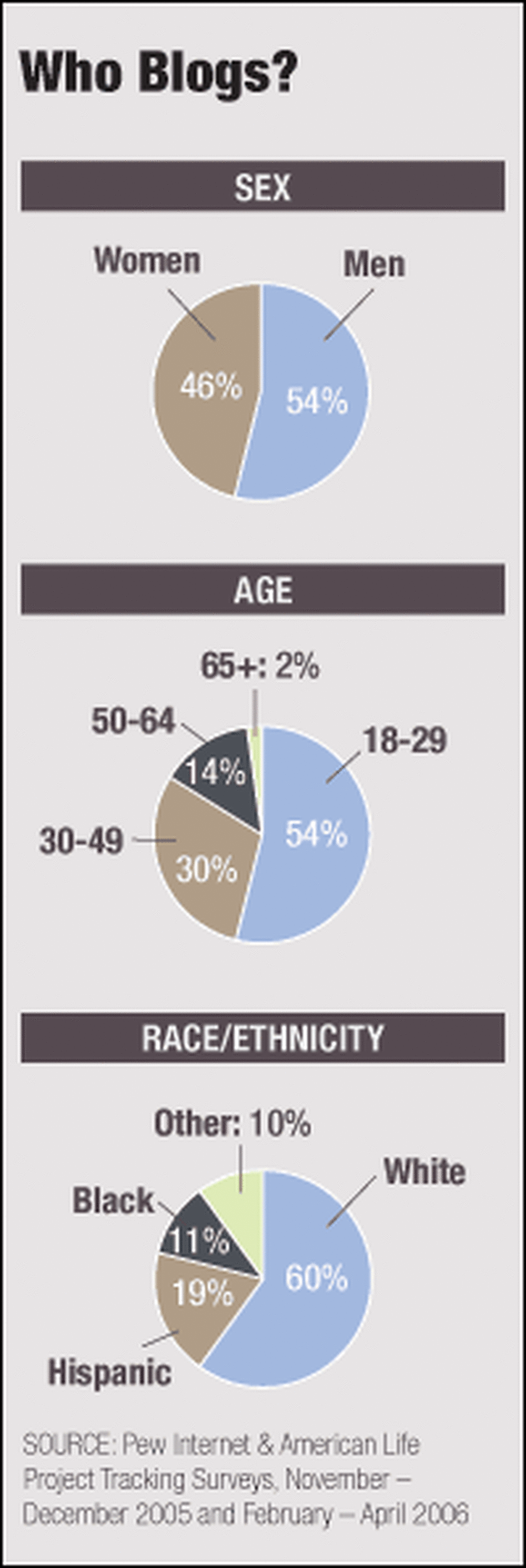 Bloggers are generally younger and more racially diverse than Internet users in general. Bloggers are generally younger and more racially diverse than Internet users in general.