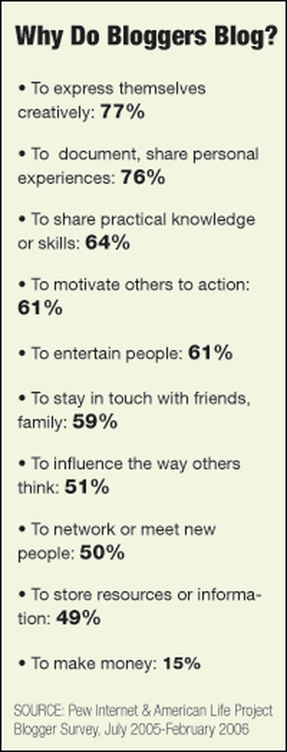 Why Do Bloggers Blog? Why Do Bloggers Blog?