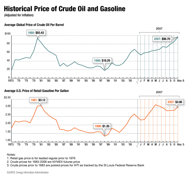 Graphic: Historical Prices of Crude Oil and Gas