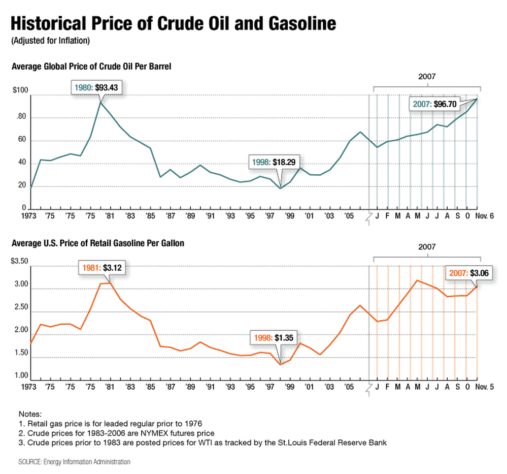 Graphic: Historical Prices of Crude Oil and Gas