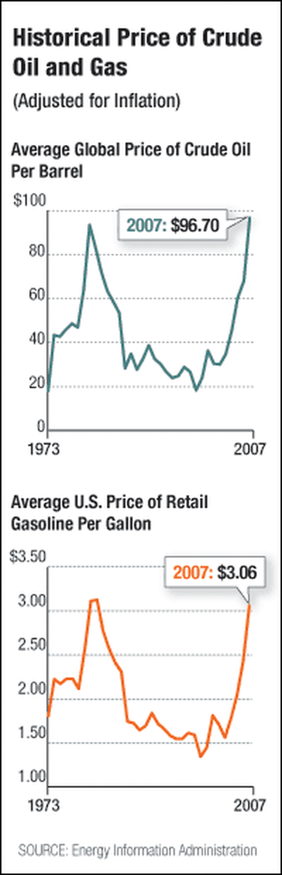 Graphic: Historical Prices of Crude Oil and Gas