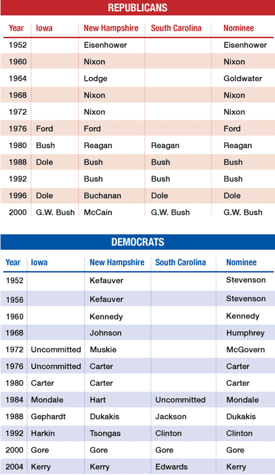 Primary history chart Primary history chart