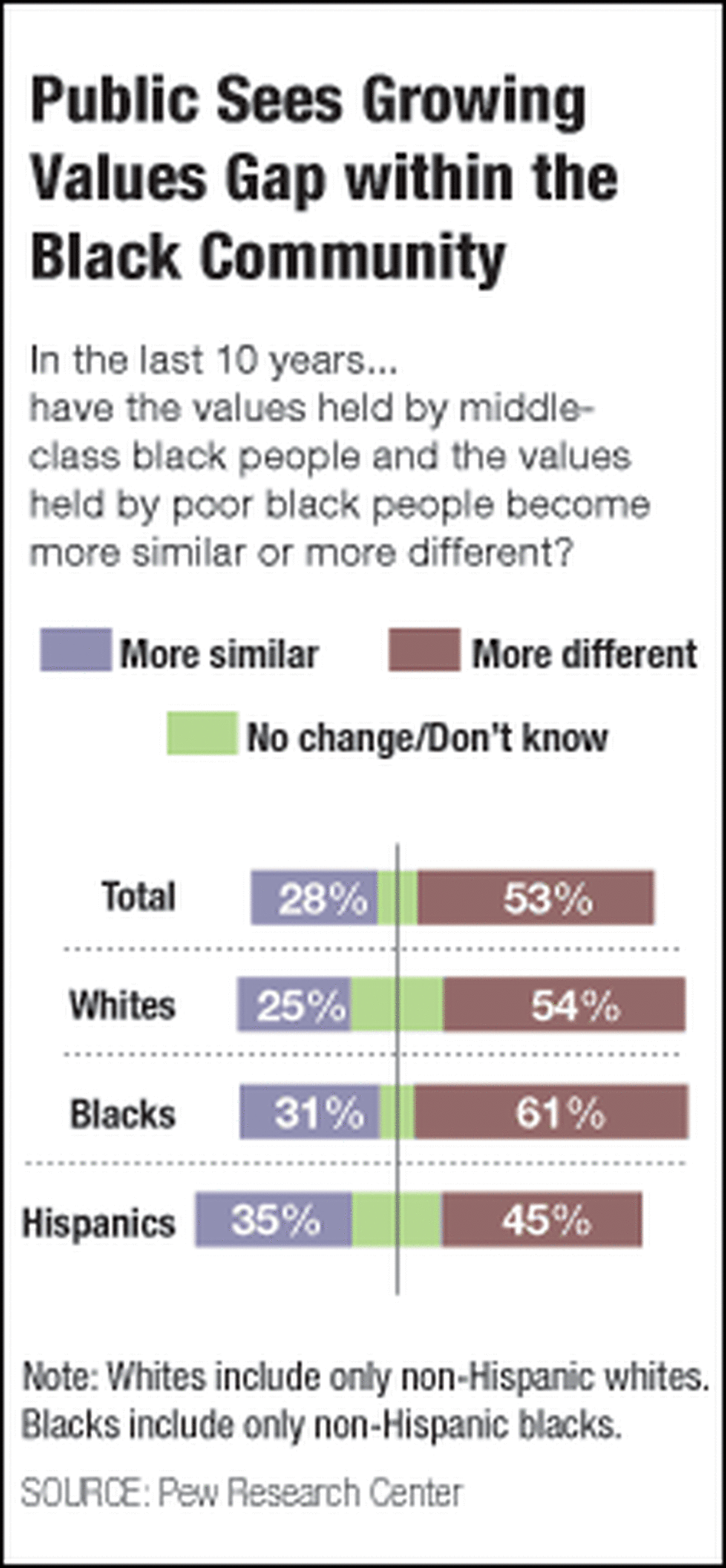 Values Chart