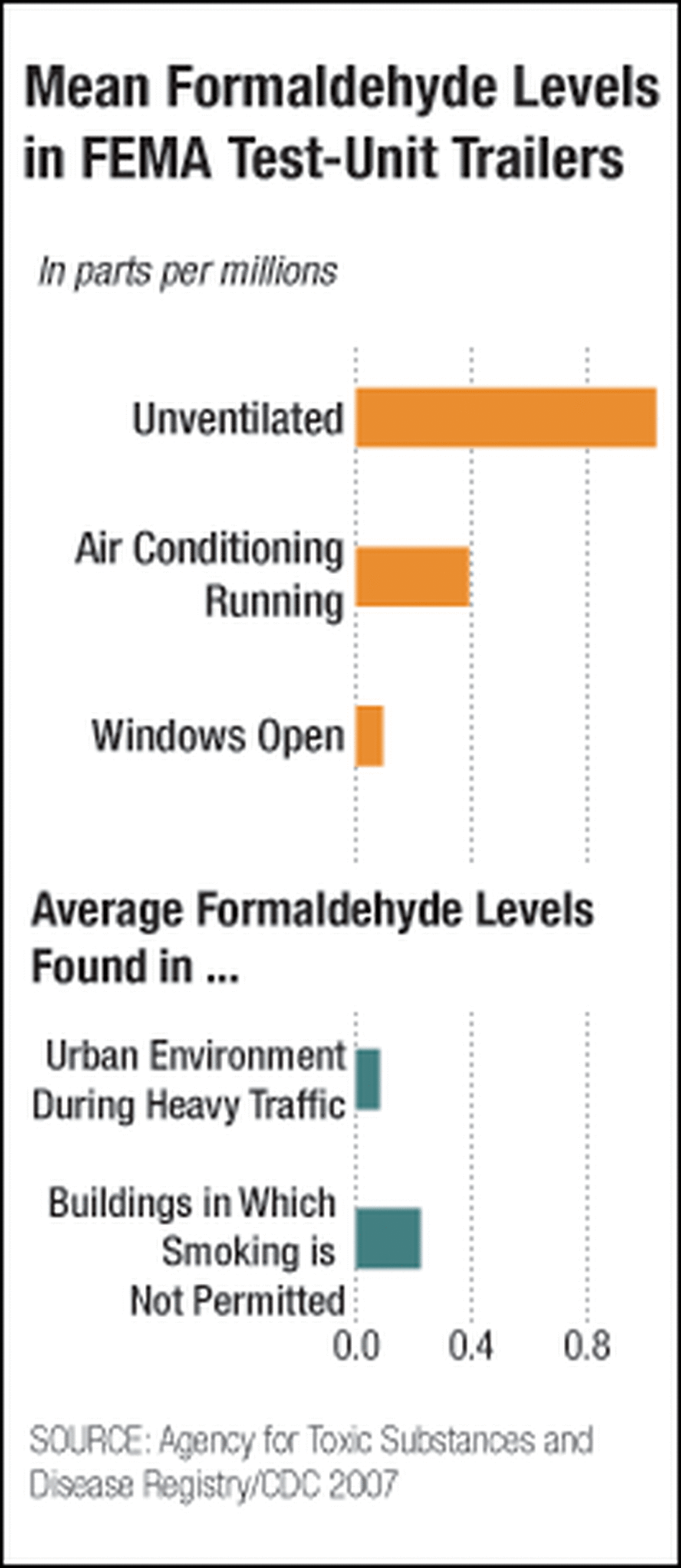 Formaldehyde levels in FEMA Test-Unit Traliers Formaldehyde levels in FEMA Test-Unit Traliers