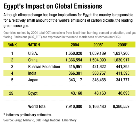 Egypt's Impact on Global Emissions