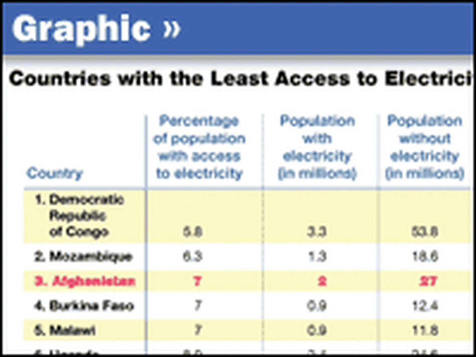 10 Countries with the Least Access to Electricity