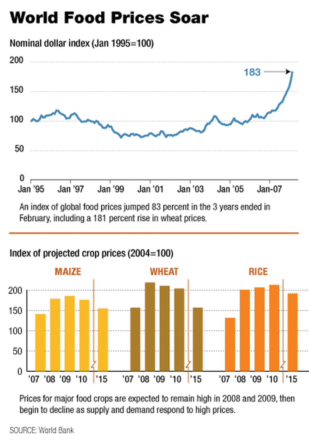 Graphic: Global Food Prices
