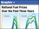 National fuel prices over the past three years National fuel prices over the past three years