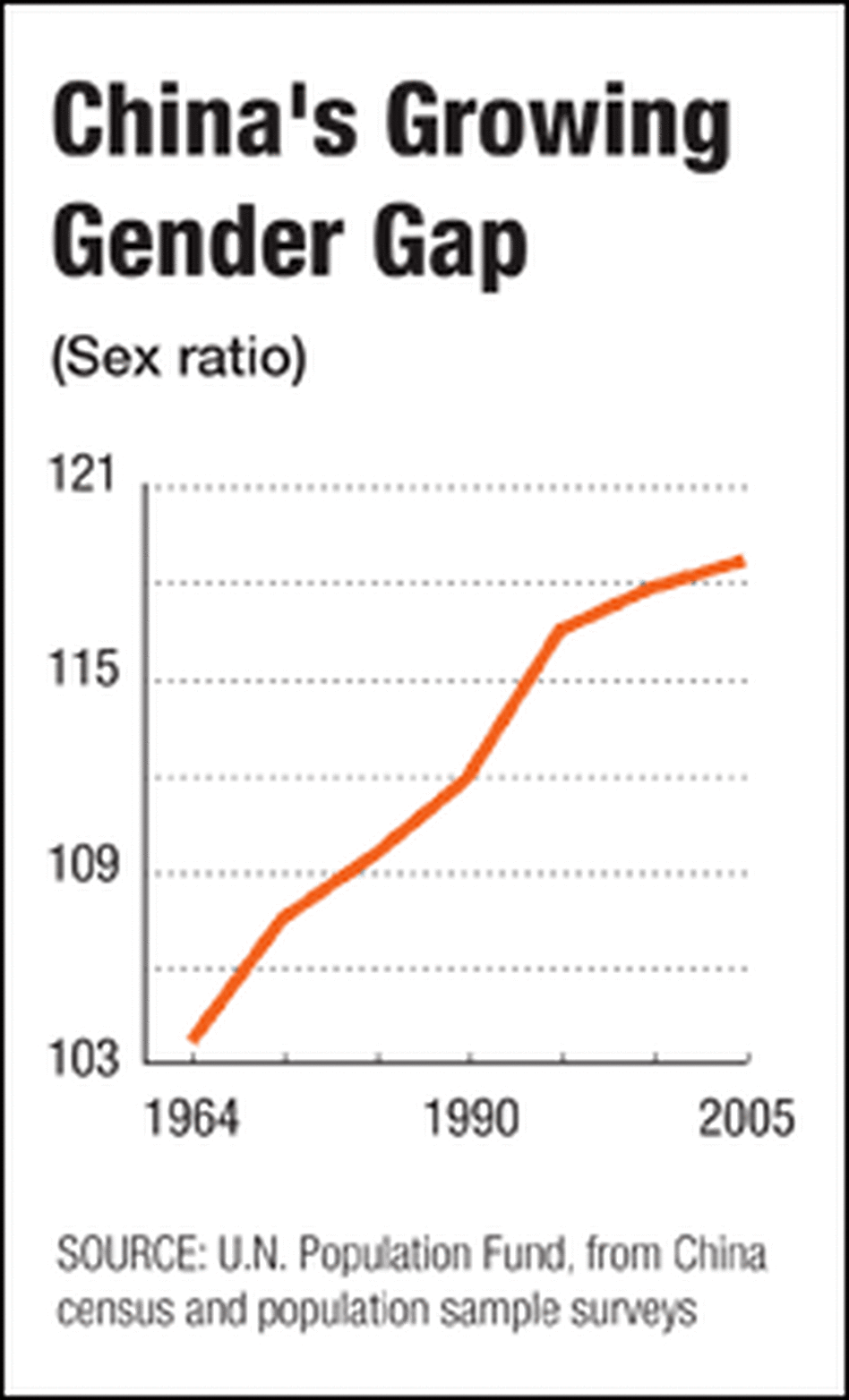Graphic: In China, 119 boys are born for every 100 girls. Graphic: In China, 119 boys are born for every 100 girls.