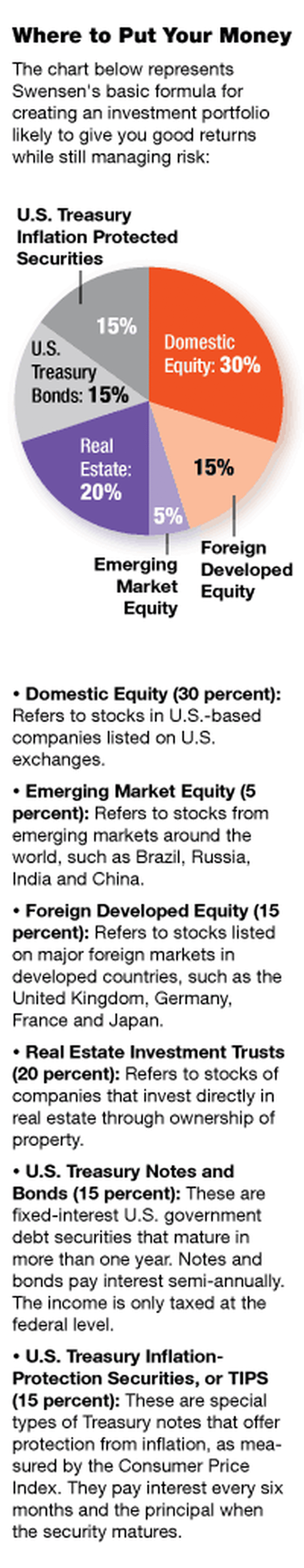 Chart: Where to Invest Your Money Chart: Where to Invest Your Money