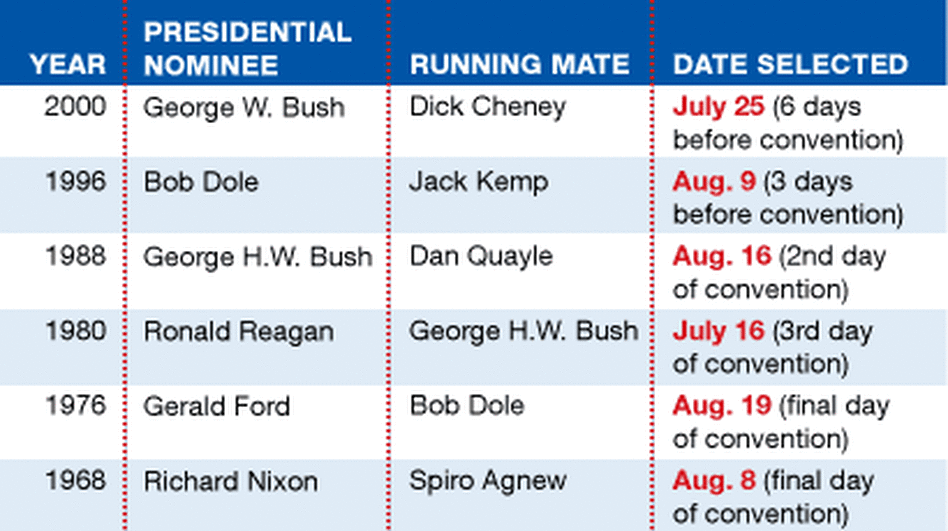 Running mates timeline Running mates timeline