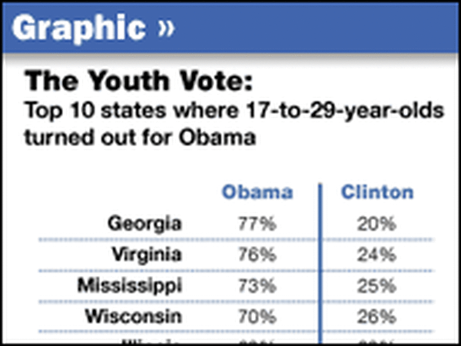 Graphic on top 10 primary states Graphic on top 10 primary states