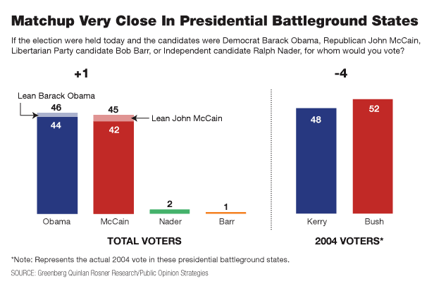 Chart on battleground states