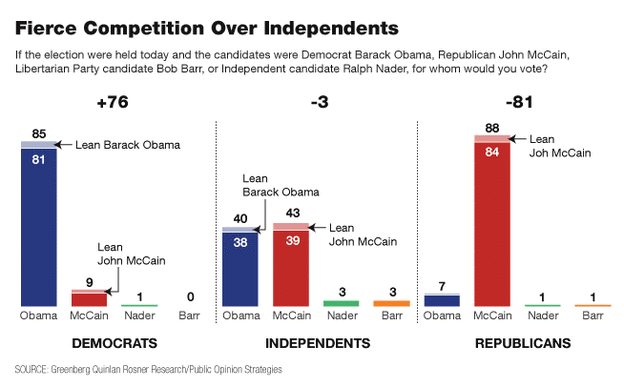 Chart on Independent Voters