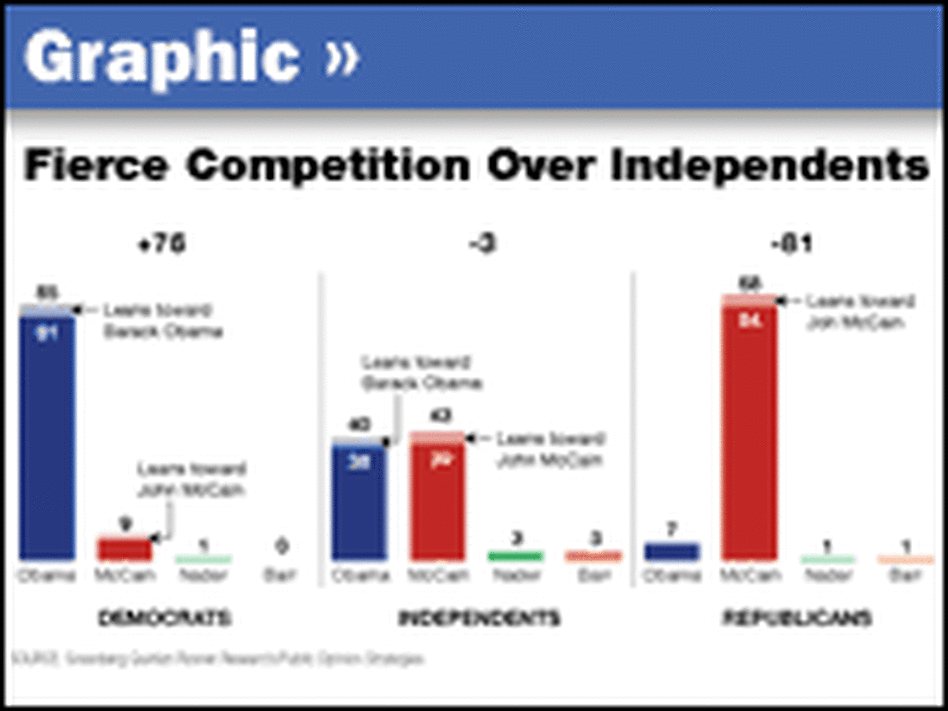 Chart on Independent Voters
