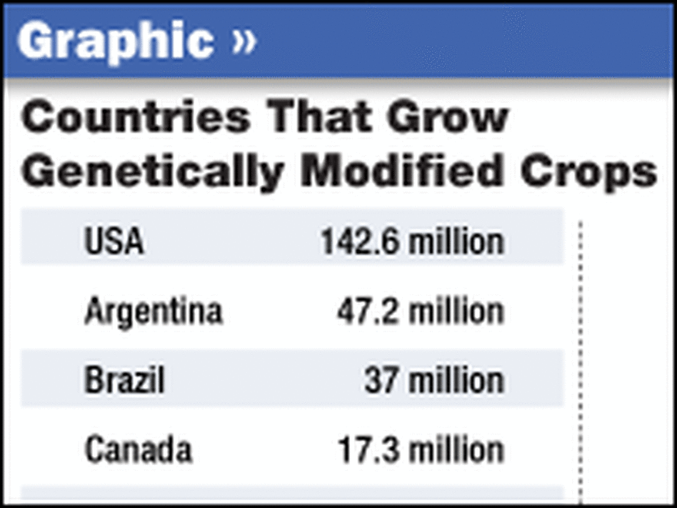 Graphic: Chart of GMOs