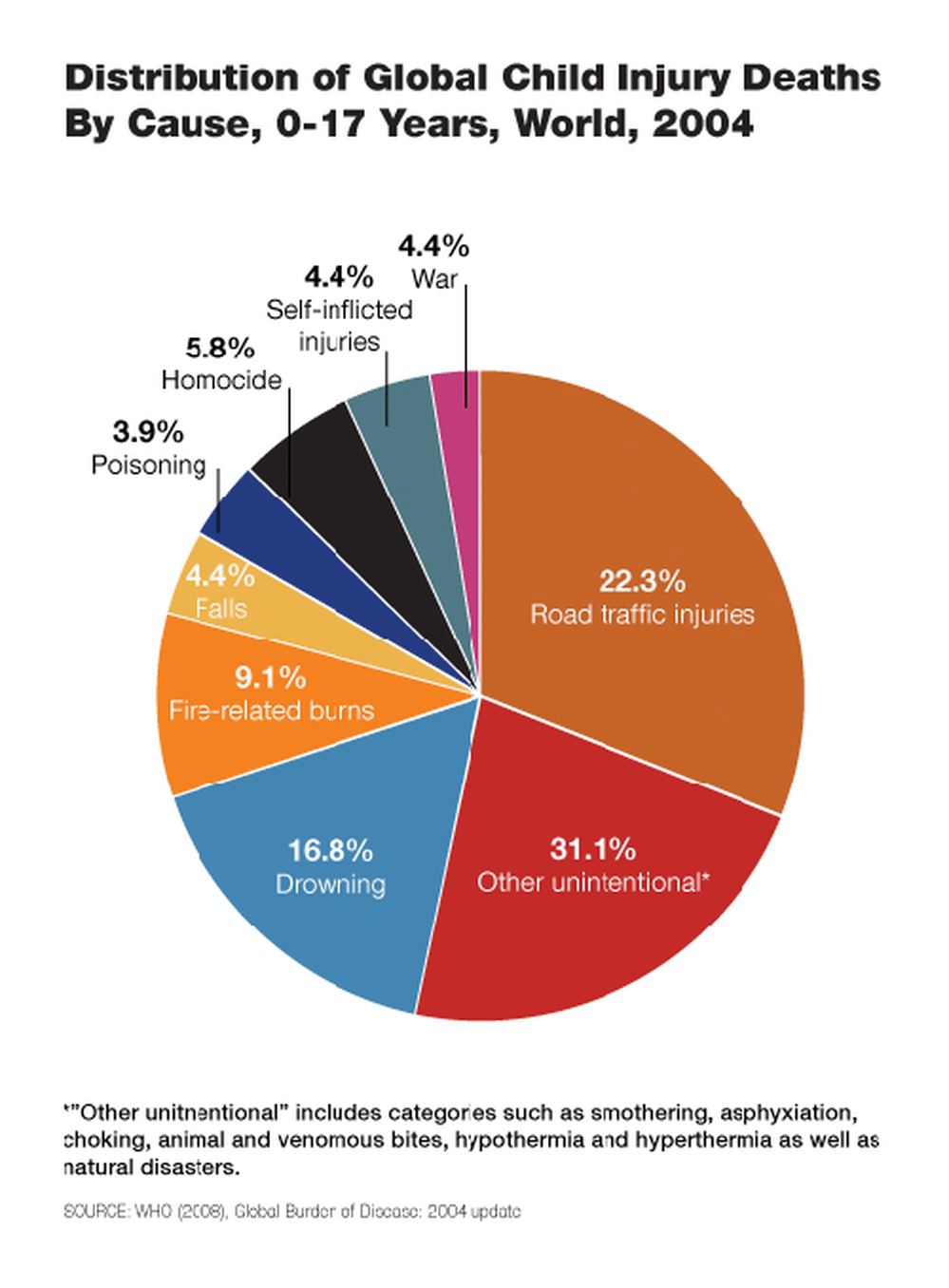 A graph of the global child injury deaths by cause.