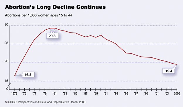 Abortion rate chart