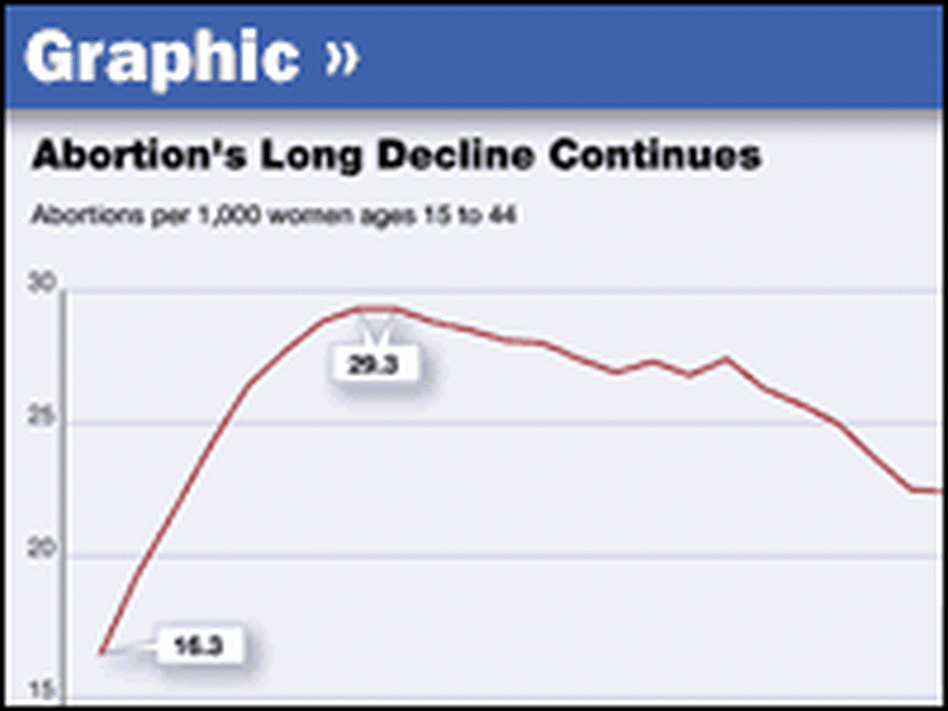 Abortion rate chart