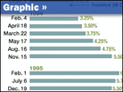 Graphic: Charting the Fed's Interest-Rate Changes Graphic: Charting the Fed's Interest-Rate Changes