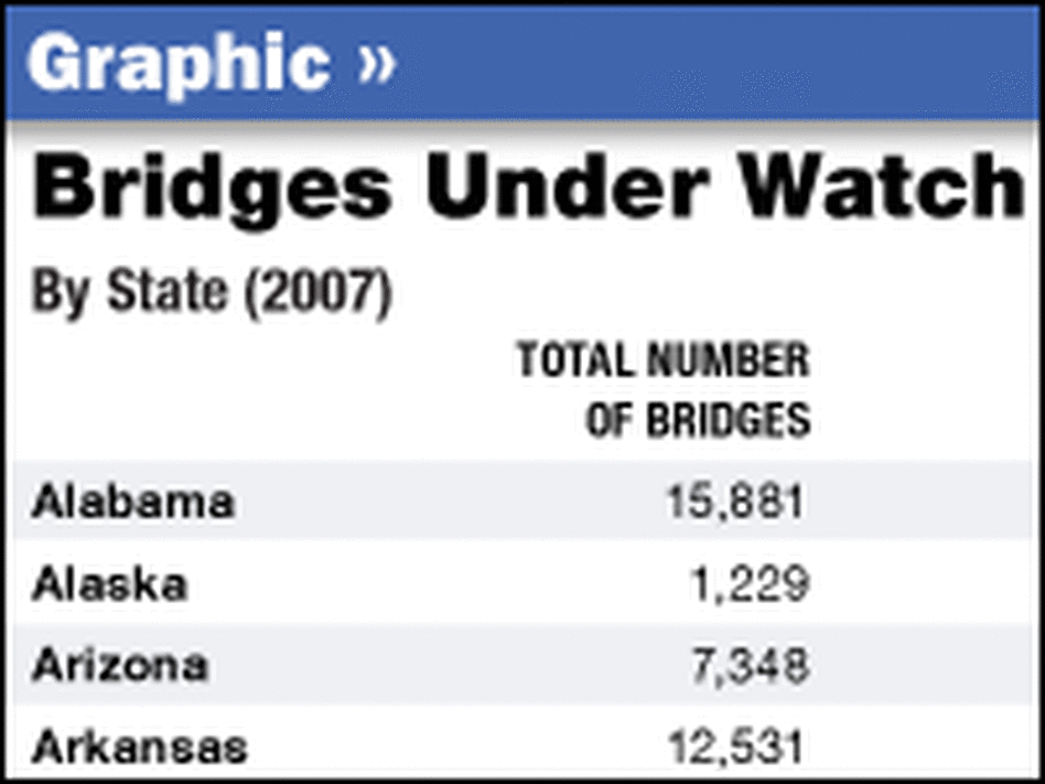 Chart: Bridge Condition By State Chart: Bridge Condition By State