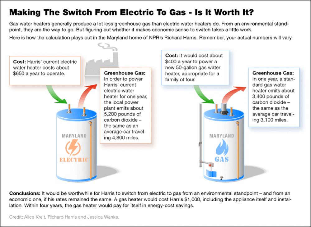 Water heater comparison.