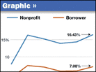 HUD chart on default rates on FHA-insured loans. HUD chart on default rates on FHA-insured loans.