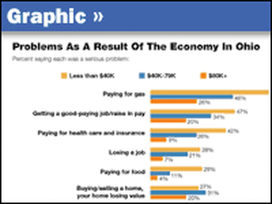Graphic: Problems As A Result Of The Economy In Ohio